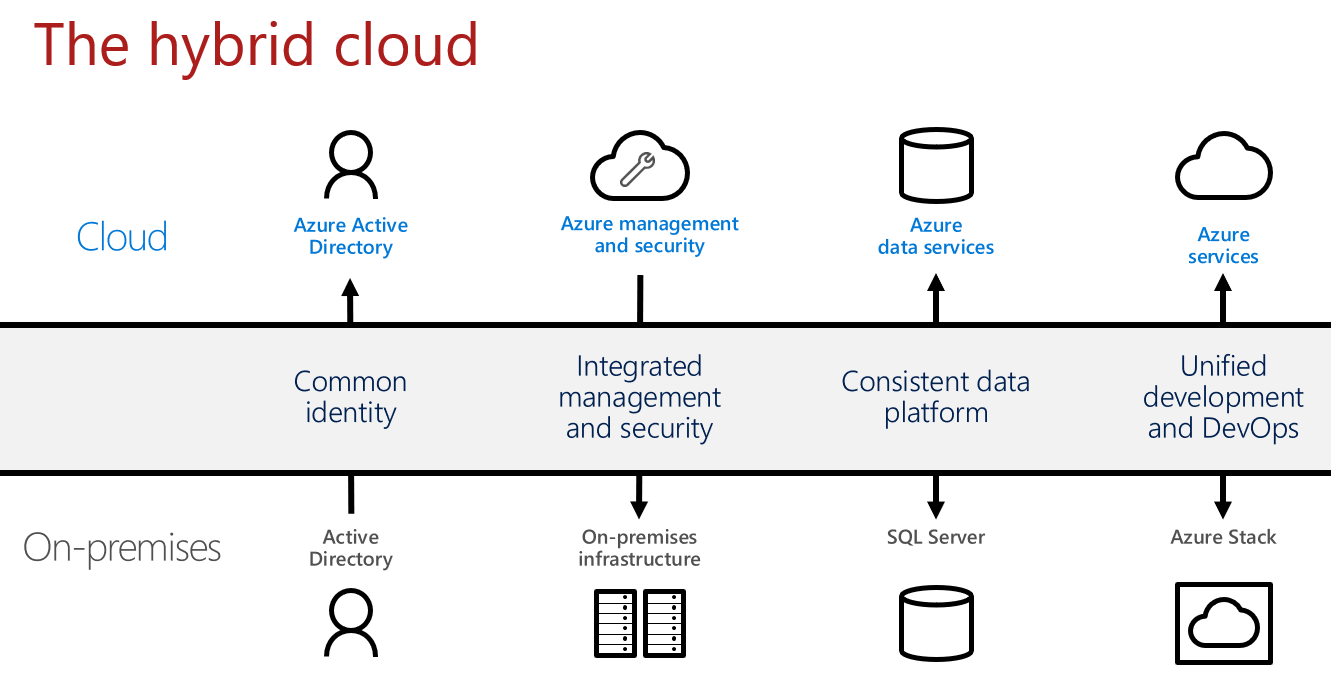 Microsoft Azure Hybrid Cloud Options