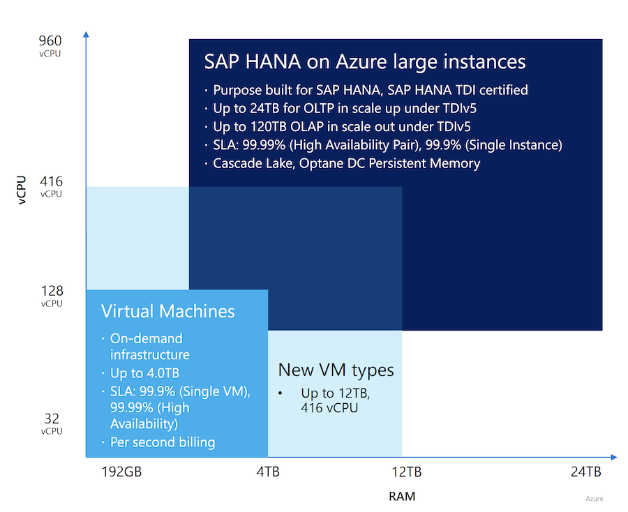 SAP Azure Large Configurations