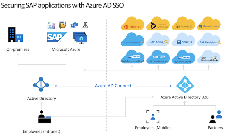 SAP Azure Microsoft Collaboration Services