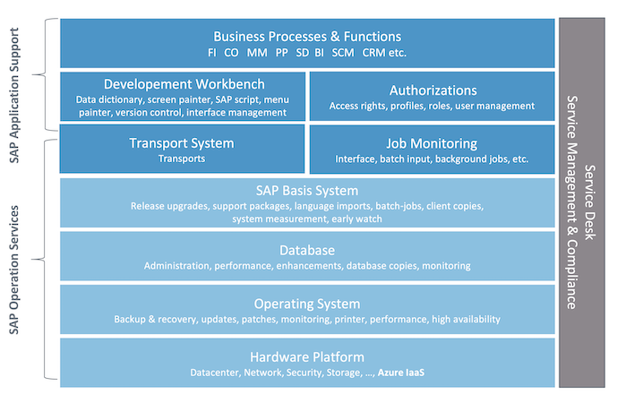 SAP on Azure SAP Service Management Portfolio
