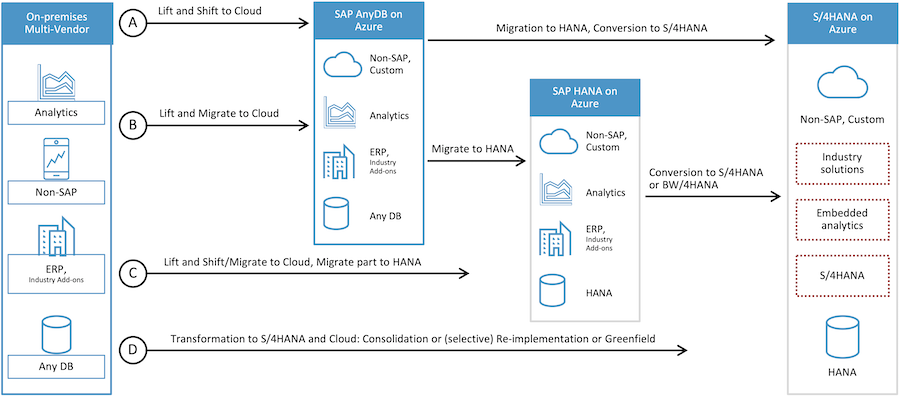 SAP on Azure migration options